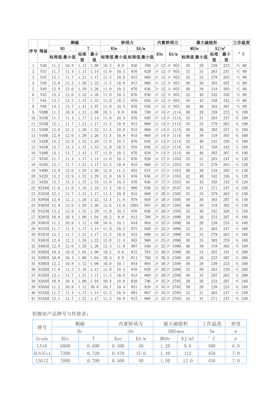永磁材料牌号表_第1页