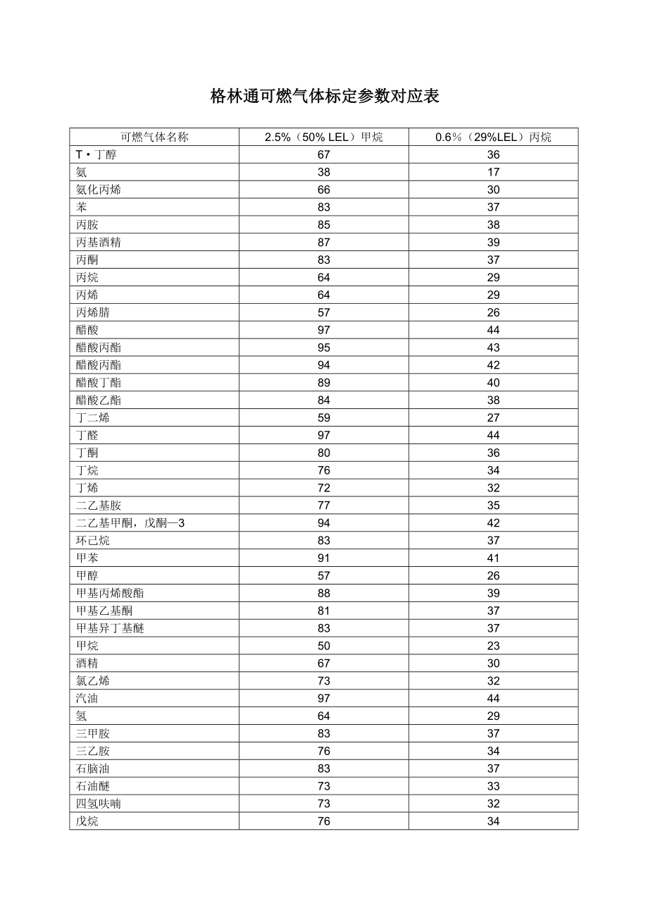 气体介质标定值对照表_第1页