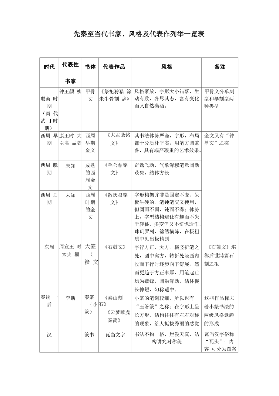 先秦至当代书家、风格及代表作列举一览表(综合)_第1页