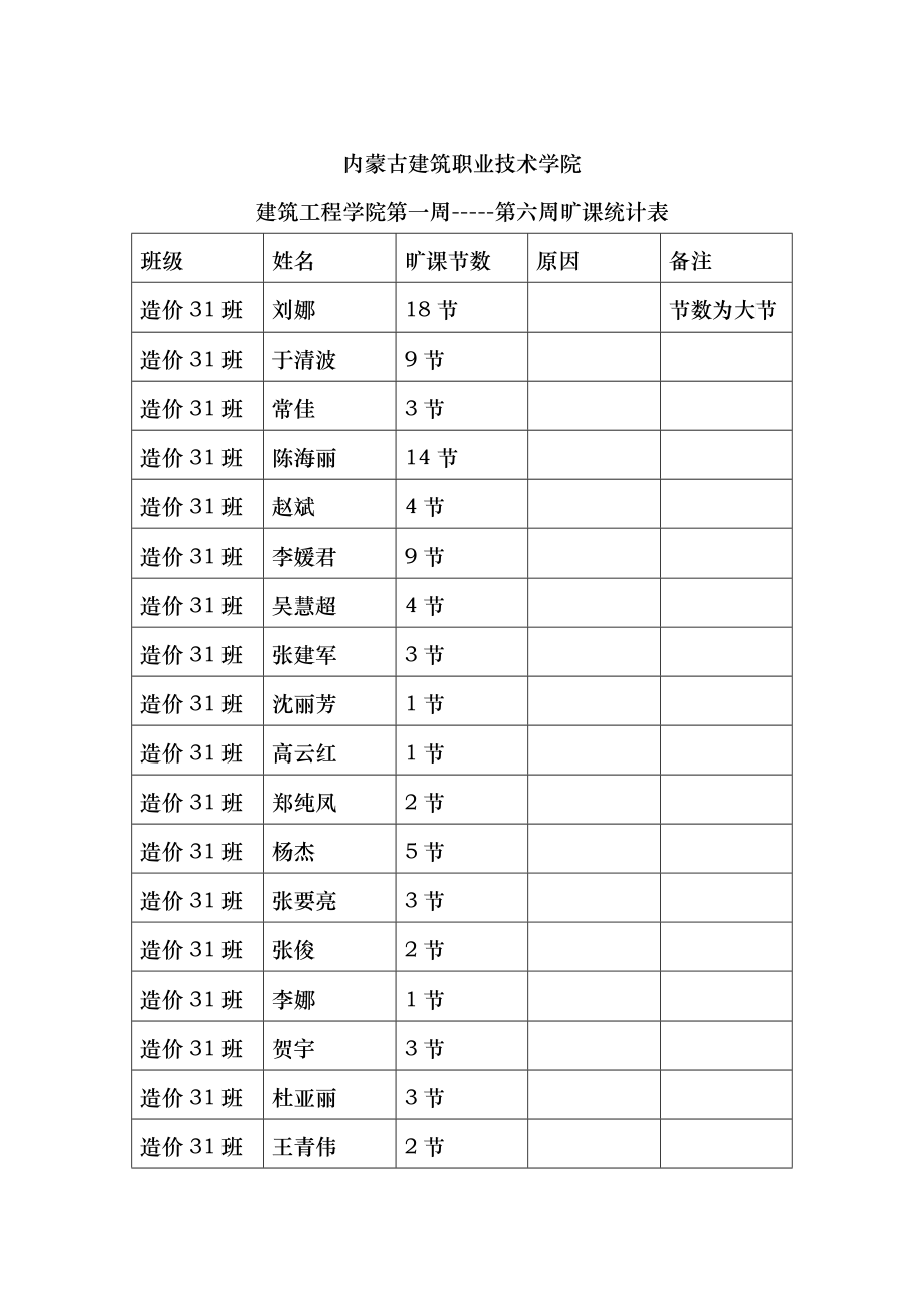 工程管理学院旷课统计_第1页