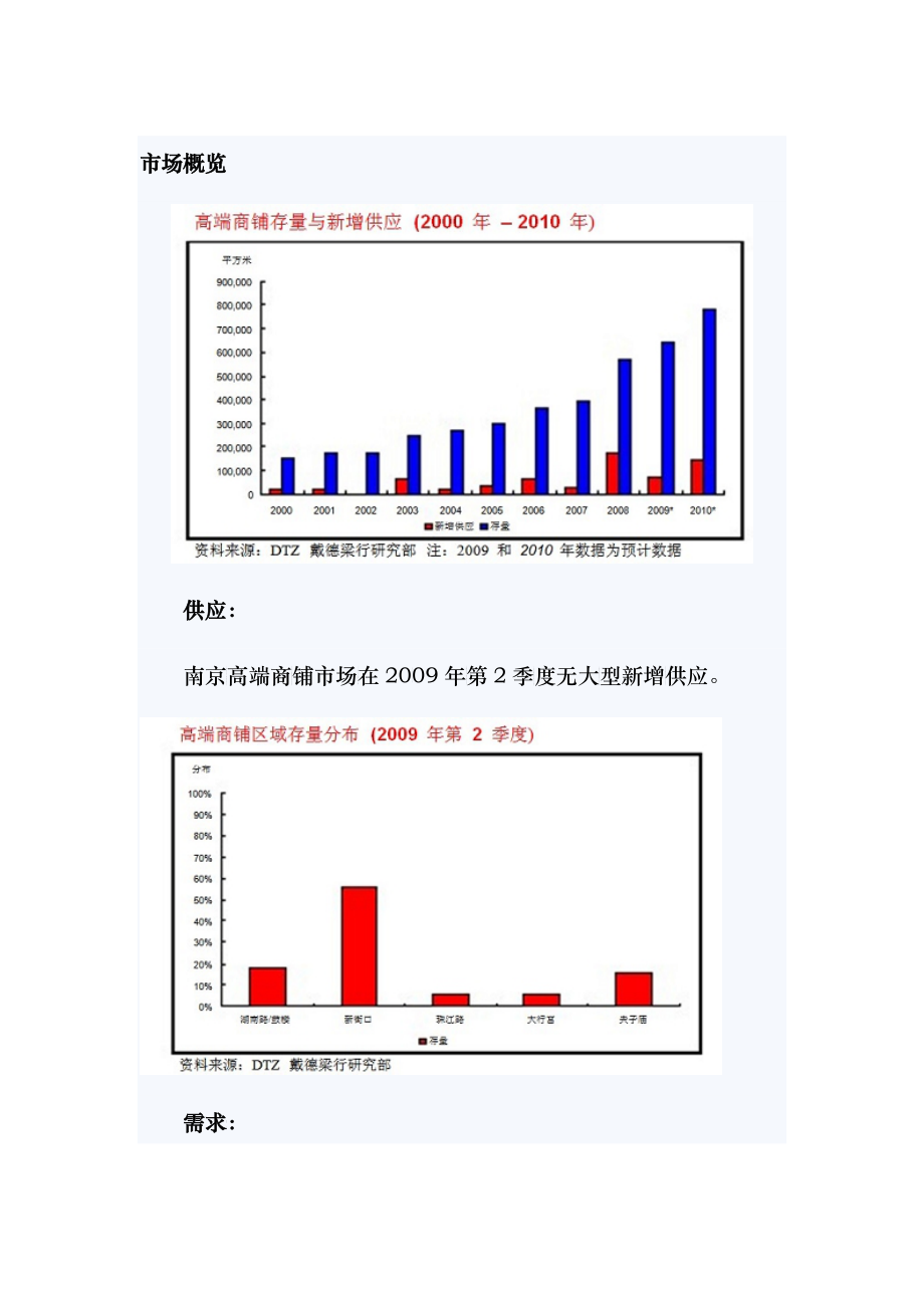 戴德梁行：南京黄金地段商业项目稳中有升_第1页