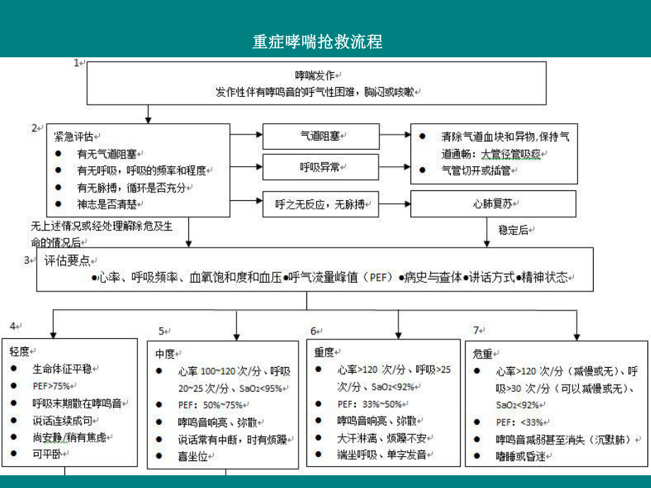 呼吸内科抢救流程_第1页