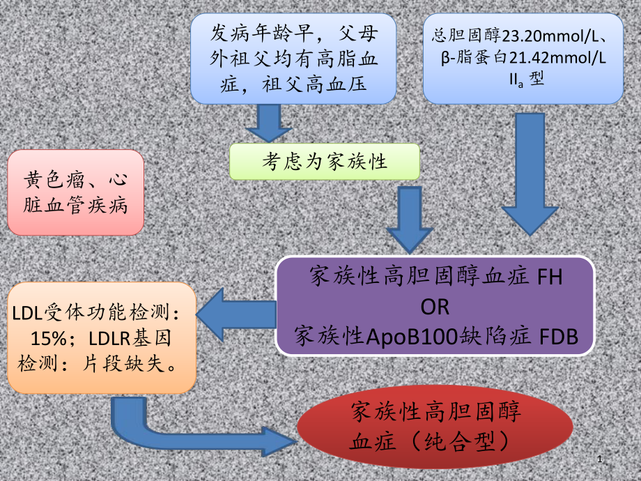 FH的临床处理治疗.PPT_第1页