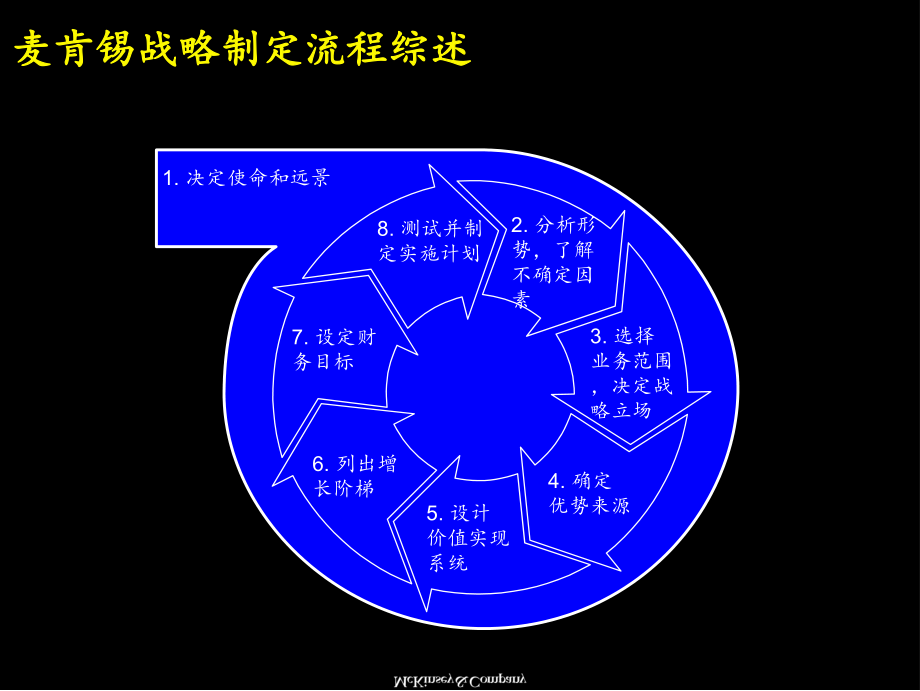 麦肯锡战略制定流程ppt25ppt_第1页