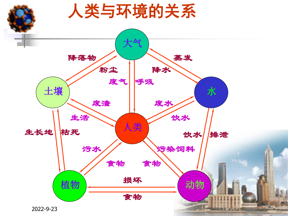 高中化学化与环境_第1页