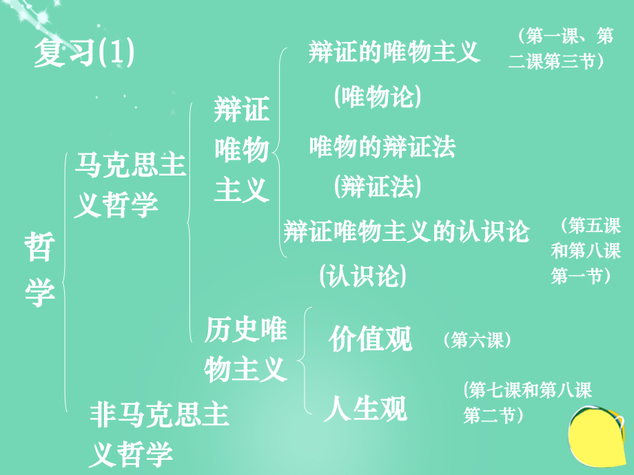 高中政治《综合探究 坚持唯物辩证法 反对形而上学》课件1 新人教版必修4_第1页