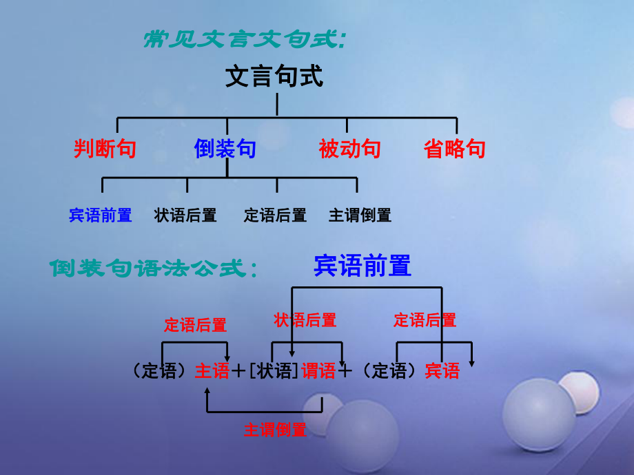 内蒙古鄂尔多斯市中考语文 文言文复习专题 常见文言文句式课件_第1页