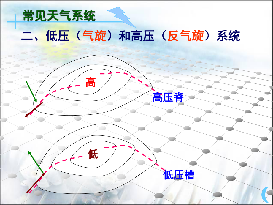 常见天气系统气压系统课件_第1页