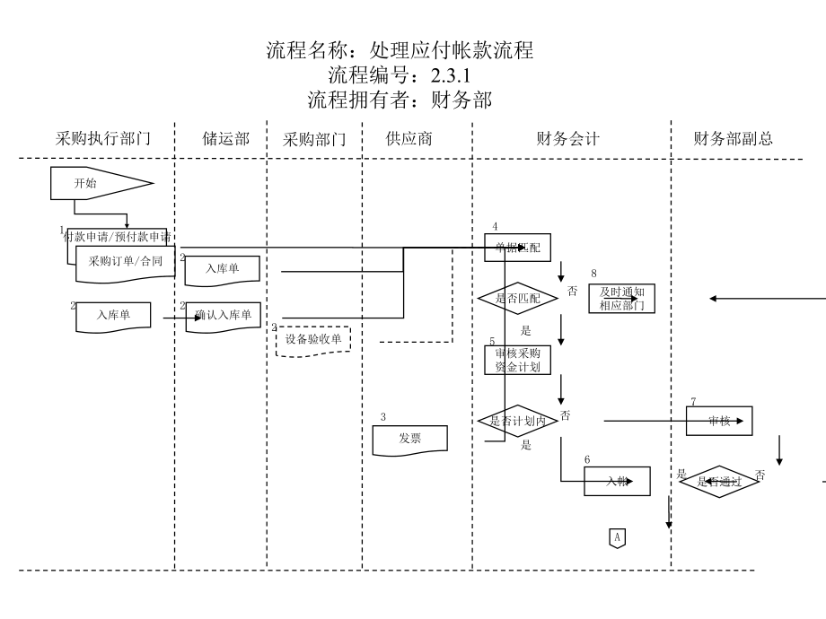 财务部-处理应付帐款流程_第1页