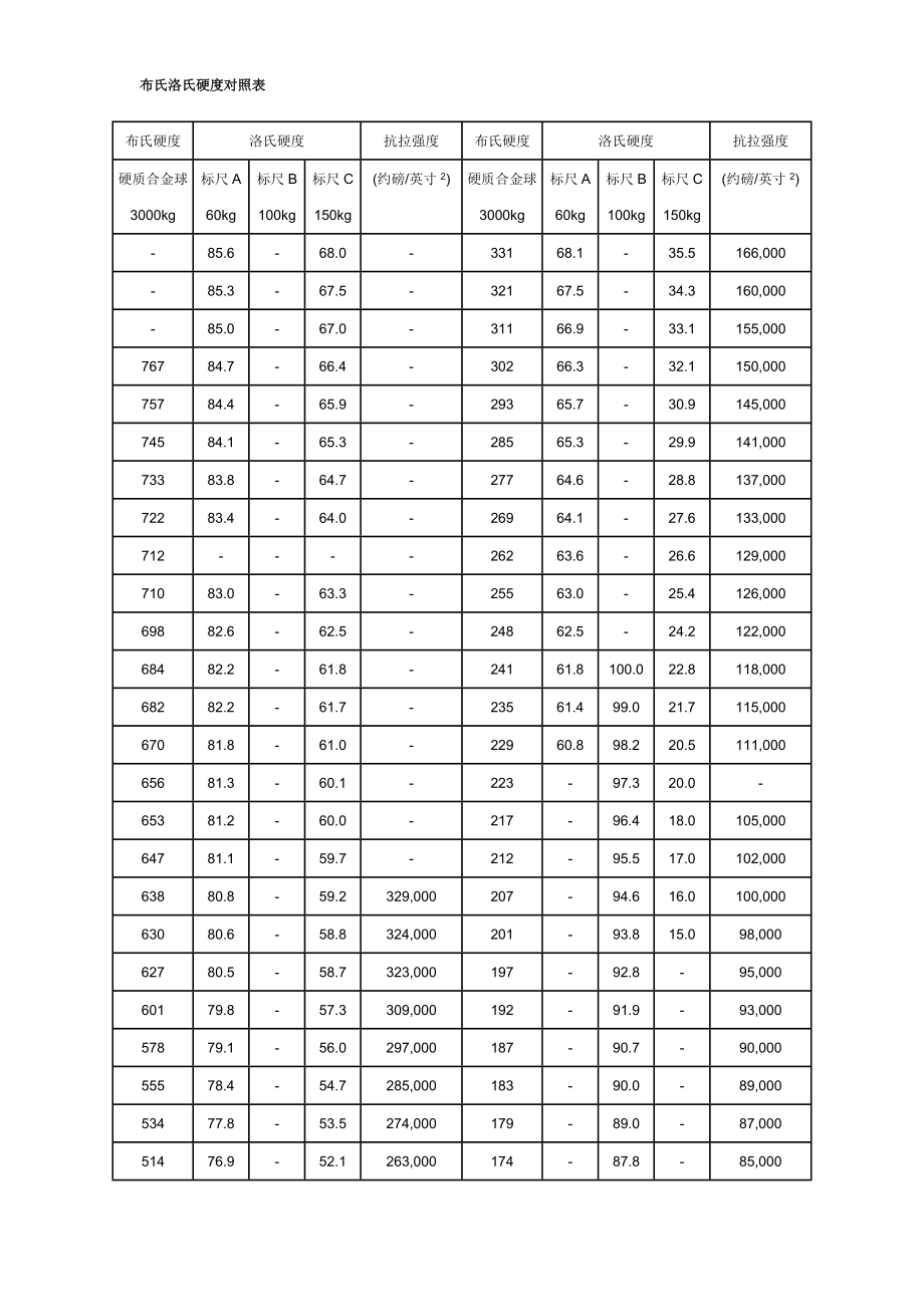 布氏洛氏硬度对照表_第1页