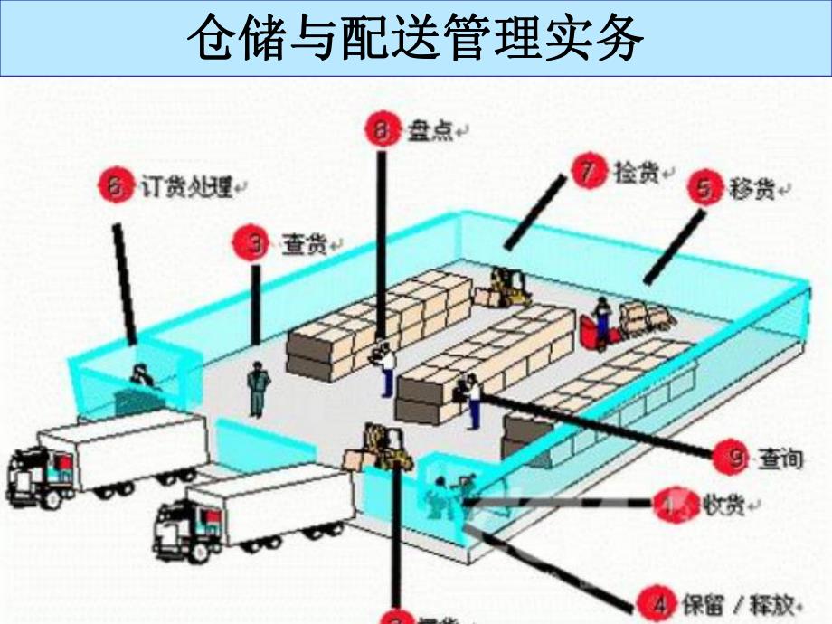 第1章仓储与配送管理课件_第1页