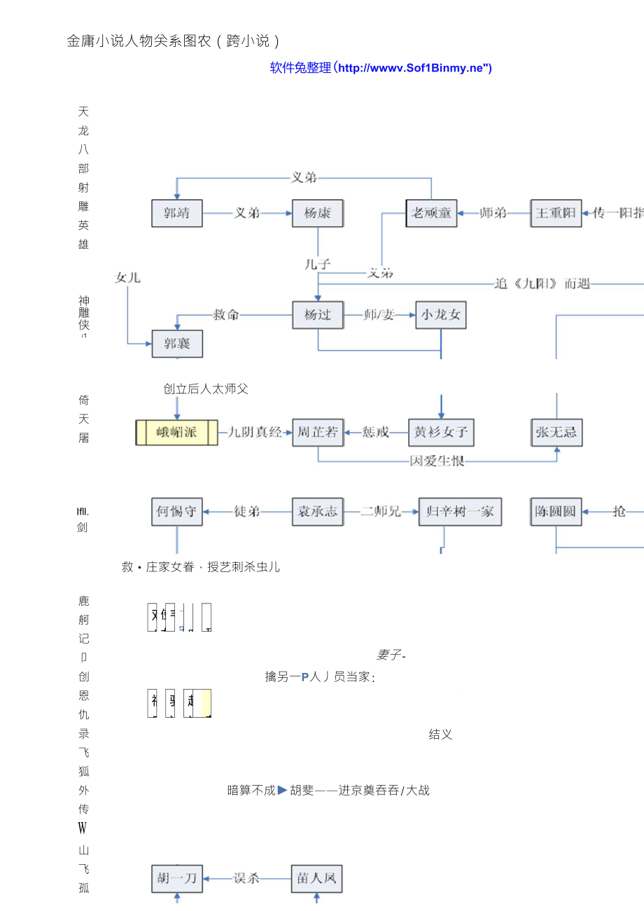 金庸小说人物关系图表(跨小说)_第1页