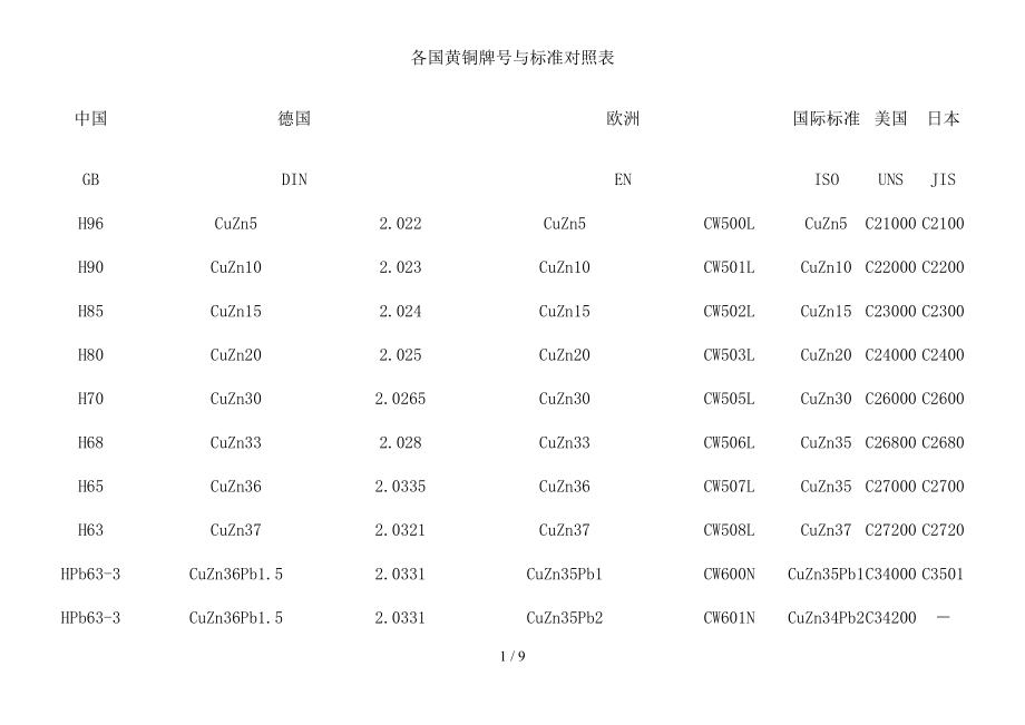 各国黄铜牌号及标准对照表_第1页