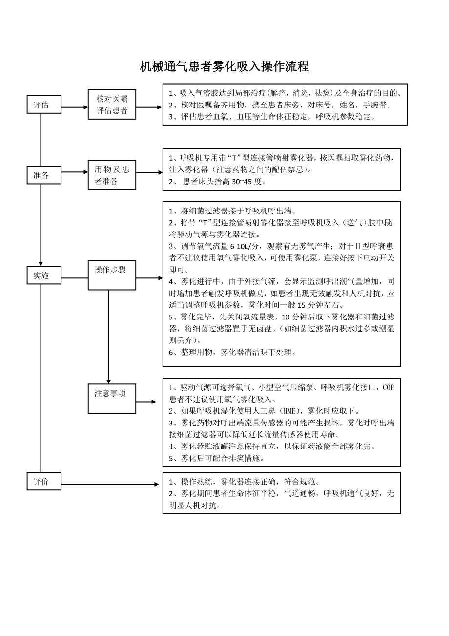 机械通气患者雾化吸入操作流程_第1页