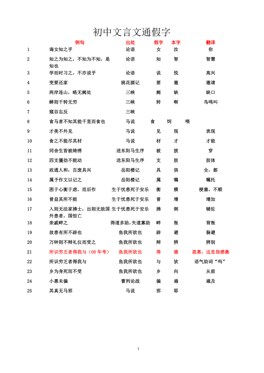 初中文言文通假字_第1页