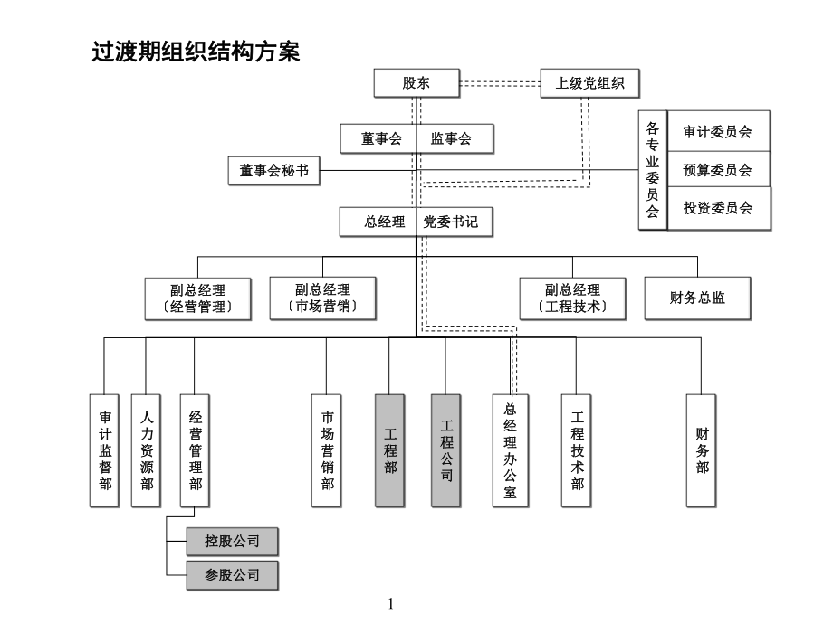 (类似)房地产公司组织结构、部门职能、岗位职责_第1页